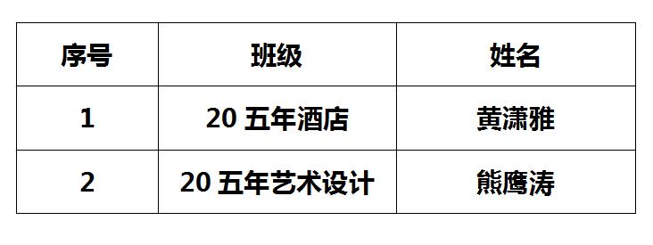 江西婺源茶業(yè)職業(yè)學(xué)院 2020-2021學(xué)年中職國家獎學(xué)金推薦名單公示